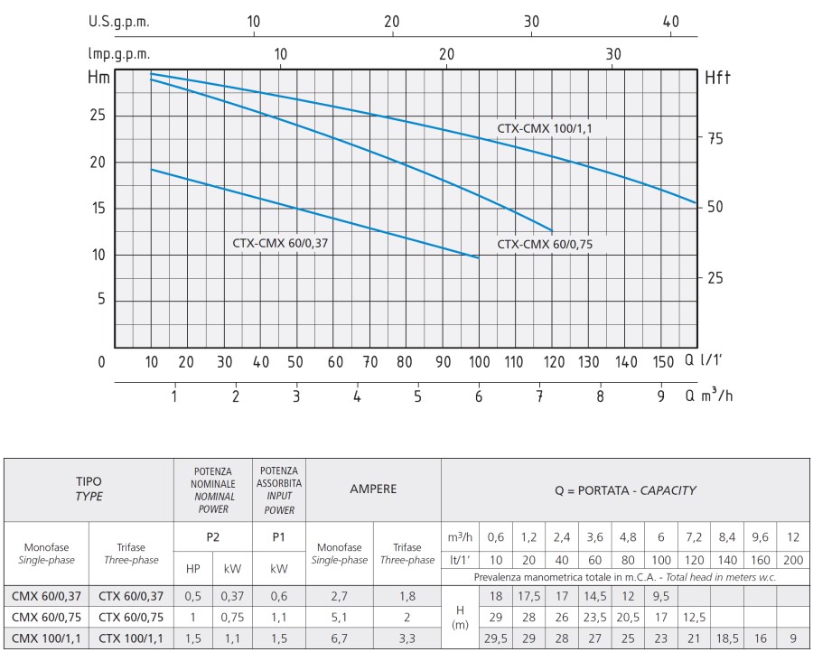 Гидравлические показатели насоса Speroni CMX 60/0,37 