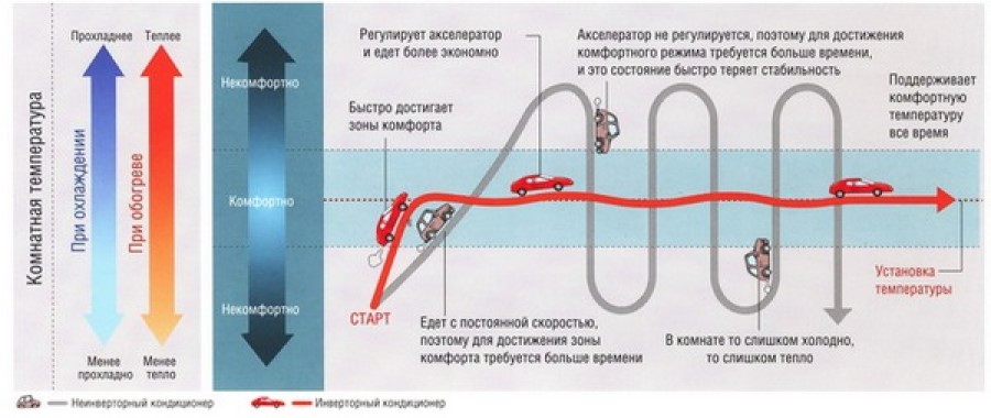 Робота инверторного кондиционера