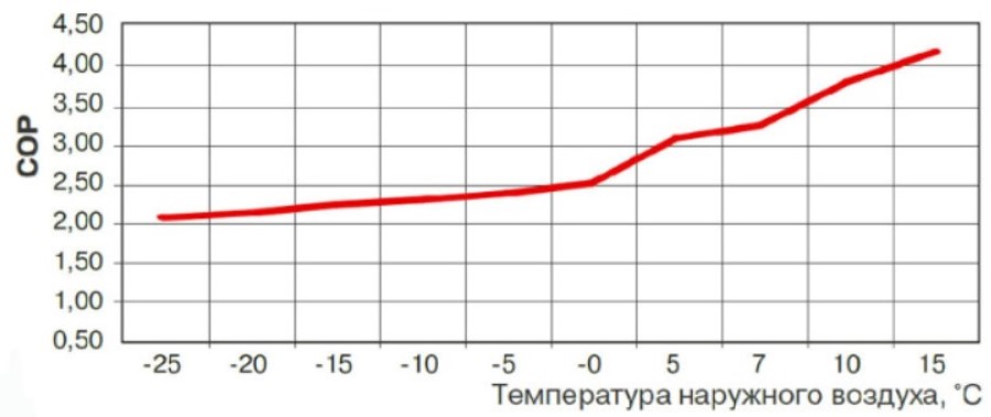 График коэффициента