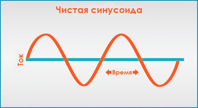 Чистая синусоида