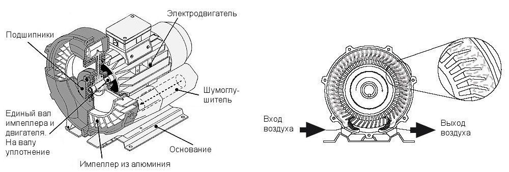 устройство и принцип действия промышленной воздуходувки