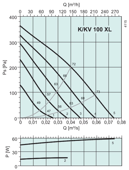 Аэродинамические показатели модели Systemair K 100 XL