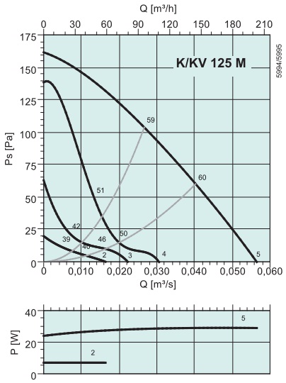 Аэродинамические показатели модели Systemair K 125 М