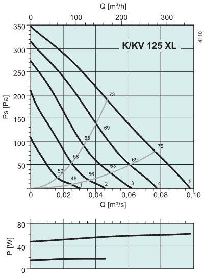 Аэродинамические показатели модели Systemair K 125 М