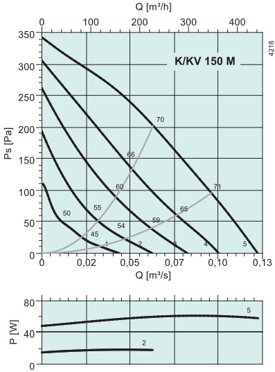 Аэродинамические показатели модели Systemair K 150 М