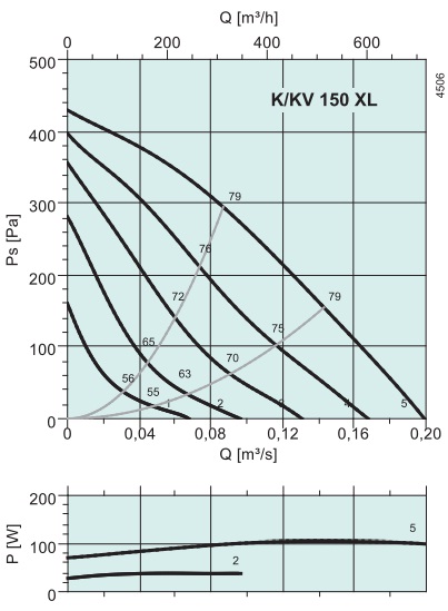 Аэродинамические показатели модели Systemair K 150 XL