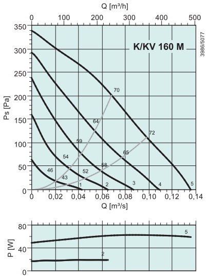 Аэродинамические показатели модели Systemair K 160 М