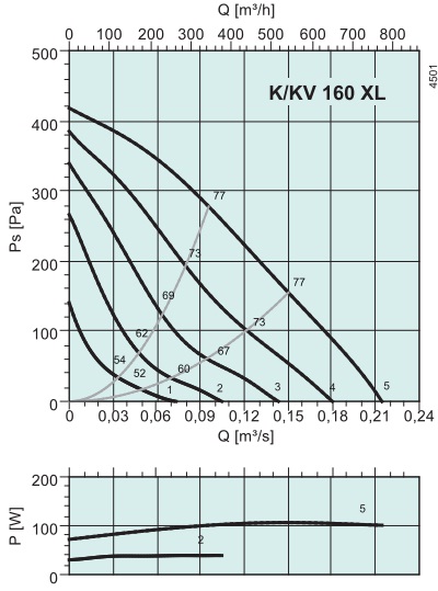 Аэродинамические показатели модели Systemair K 160 XL