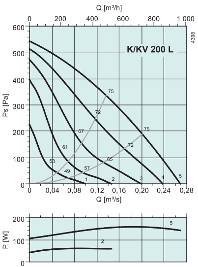 Аэродинамические показатели модели Systemair KV 200 L