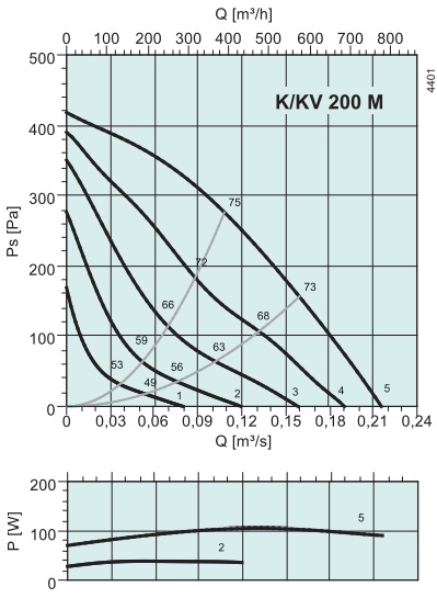 Аэродинамические показатели модели Systemair K 200 М