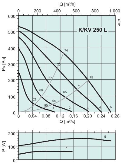 Аэродинамические показатели модели Systemair K 250 L