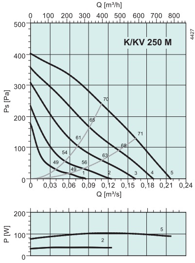 Аэродинамические показатели модели Systemair K 250 М