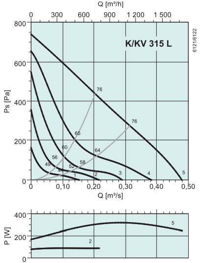Аэродинамические показатели модели Systemair K 315 L