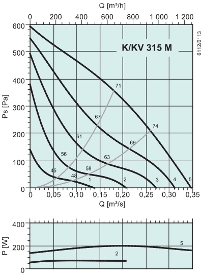 Аэродинамические показатели модели Systemair K 315 М