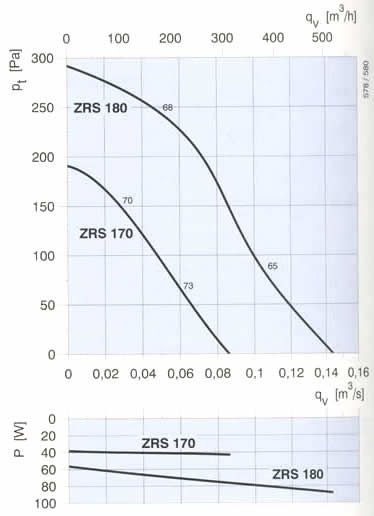 Шкала продуктивності вентилятора Systemair ZRS