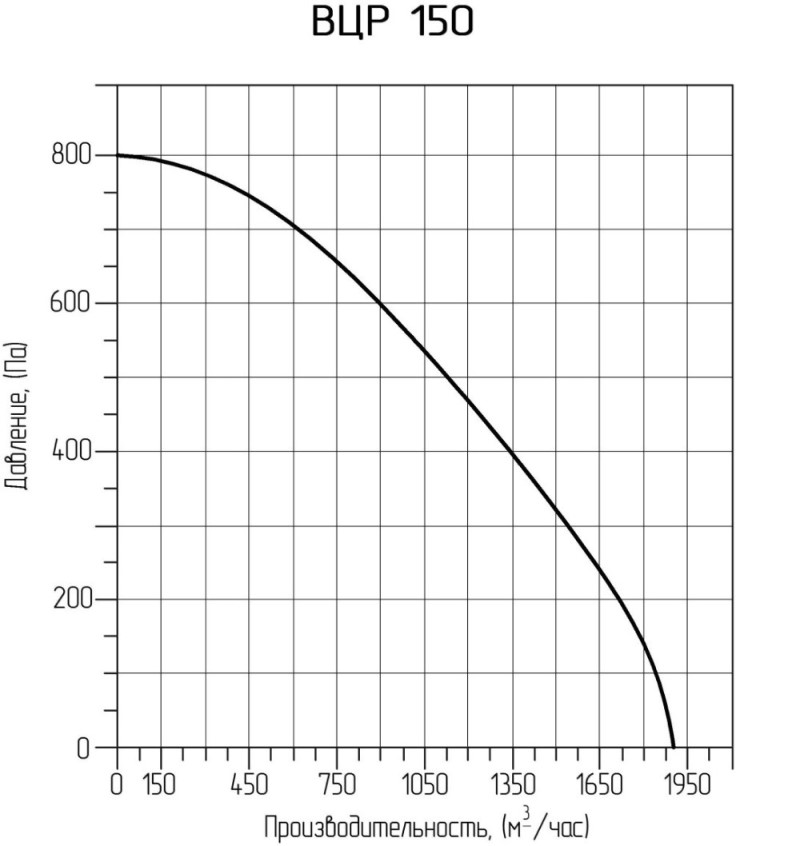 Аэродинамические характеристики Турбовент ВЦР 150