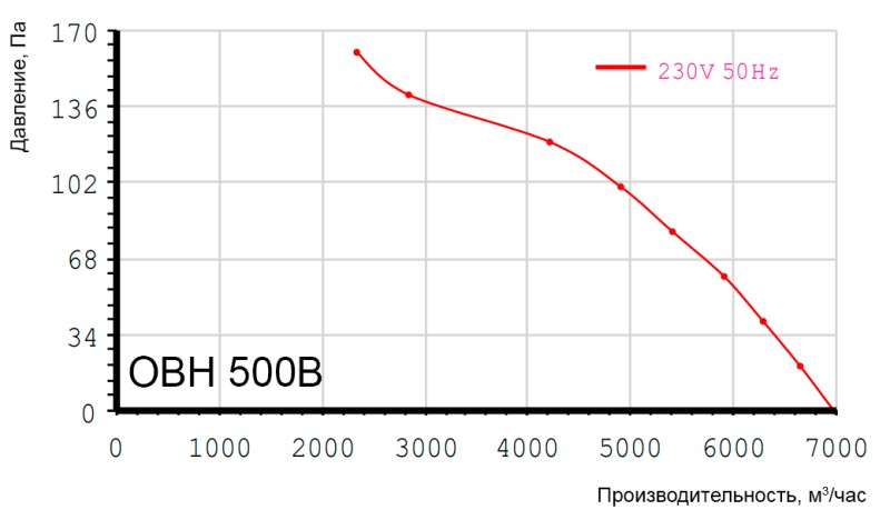 Показатели двигателя вентилятора Турбовент ОВН 500В с фланцем