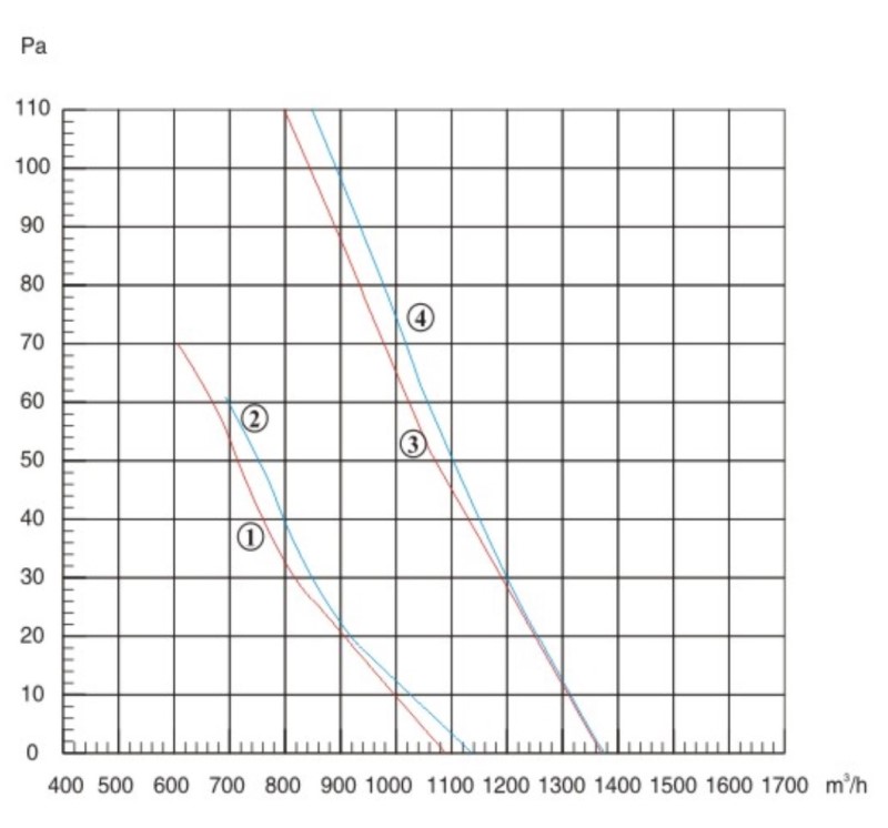Показники двигуна вентилятора Турбовент Сигма 250 B/S