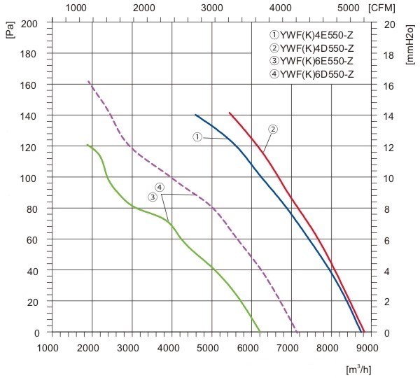 Показники двигуна вентилятора Турбовент Сигма 550 B/S