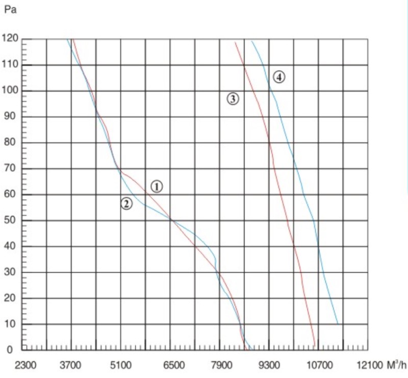 Показники двигуна вентилятора Турбовент Сигма 600 B/S