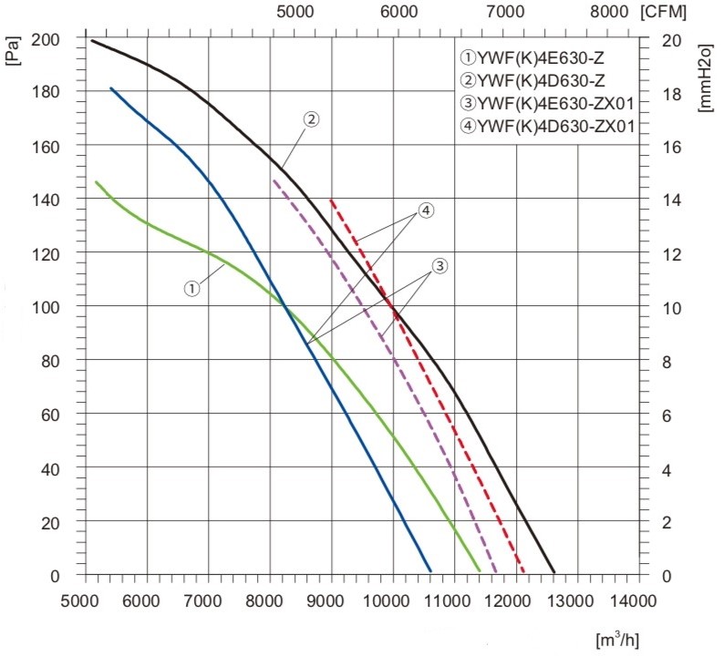 Показатели двигателя вентилятора Турбовент Сигма 630 B/S с фланцем
