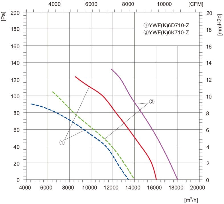 Показники двигуна вентилятора Турбовент Сигма 710 B/S