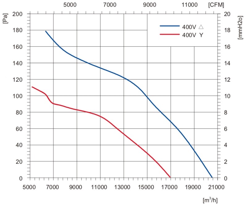Показатели двигателя вентилятора Турбовент Сигма 800 B/S с фланцем