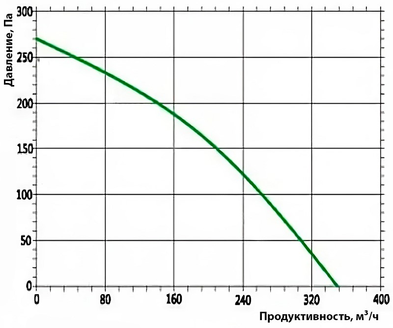 Аэродинамические показатели Турбовент ВК 125