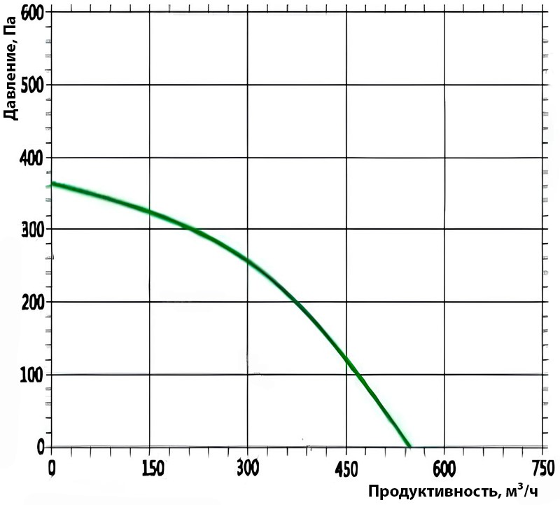 Аэродинамические показатели Турбовент ВК 150
