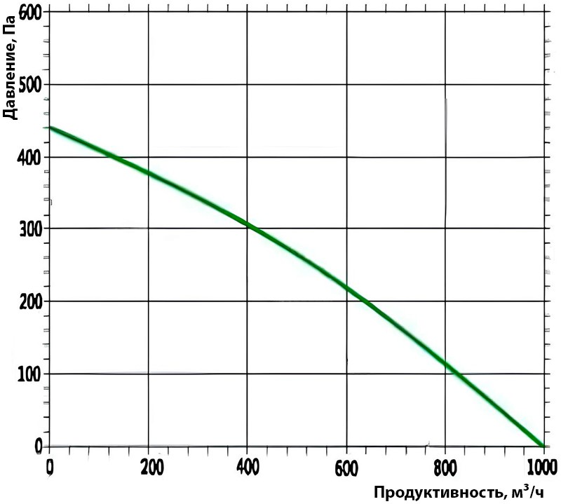 Аэродинамические показатели Турбовент ВК 200