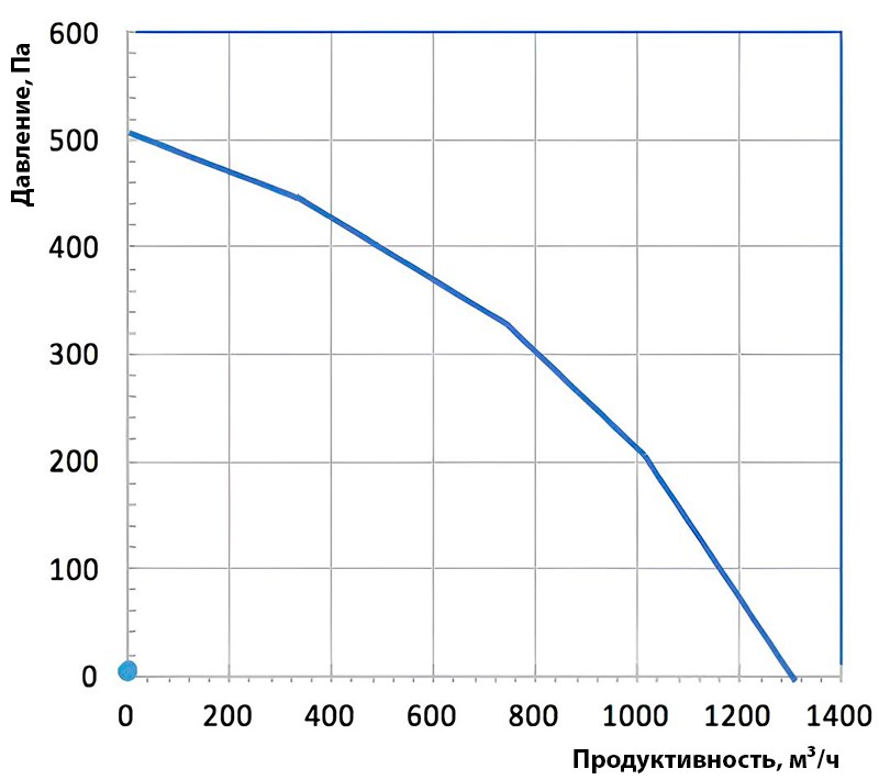Аэродинамические показатели Турбовент ВК 250