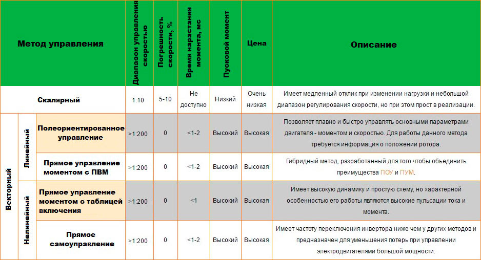 Управління частотними перетворювачами