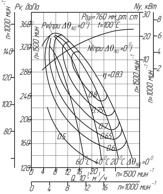 Аэродинамические показатели дымососа ДН-10
