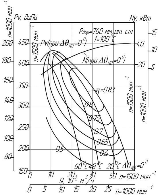 Аеродинамічні показники димососу ДН-11,2