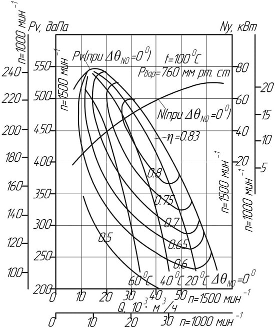 Аэродинамические показатели дымососа ДН-12,5