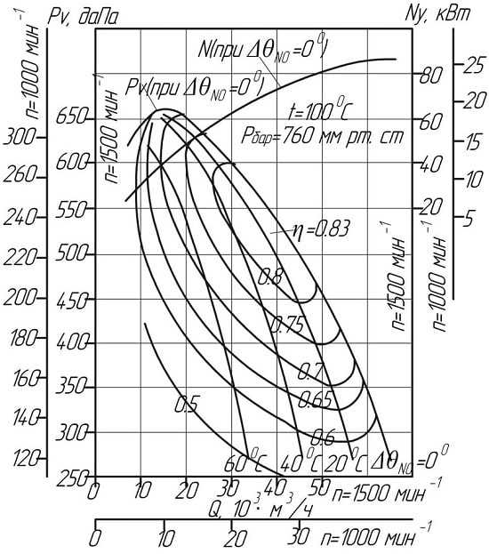 Аэродинамические показатели вентилятора