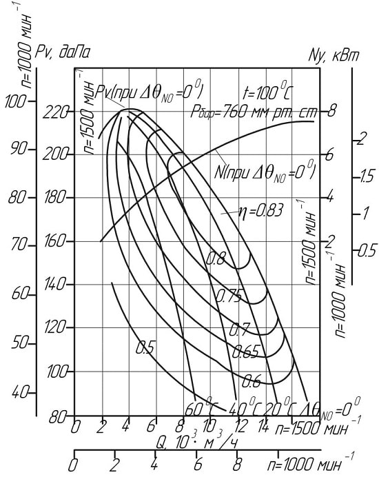 Аэродинамические показатели дымососа ДН-8