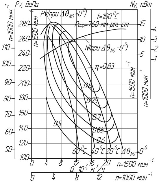 Аеродинамічні показники вентилятора ВДН-9