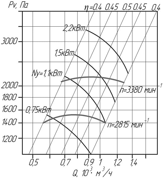 Шкала мощности центробежного вентилятора ВЦ 10-28 №2,5