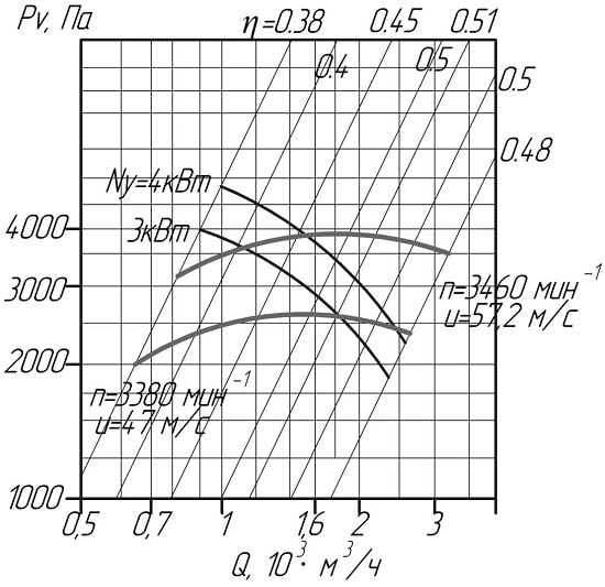 Шкала мощности центробежного вентилятора ВЦ 10-28 №3,15