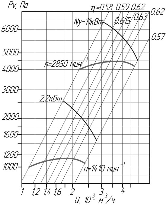Шкала потужності відцентрового вентилятора ВЦ 10-28=4