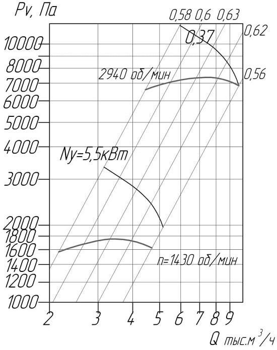 Шкала мощности центробежного вентилятора ВЦ 10-28 №5