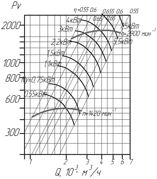 Аэродинамические характеристики вентиляторов ВЦ 14-46 № 2,5 D/Dн = 1.05 (исполнение1)