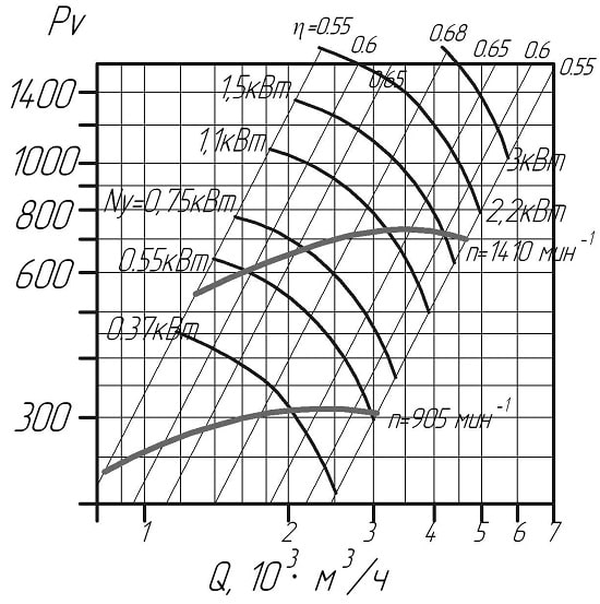Аэродинамические характеристики вентиляторов ВЦ 14-46 № 3,15 D/Dн = 0.95 (исполнение1)