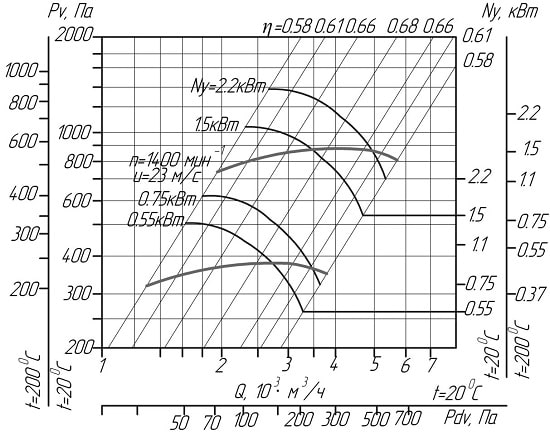 Аеродинамічні характеристики вентиляторів ВЦ 14- 3,15 (виконання1)