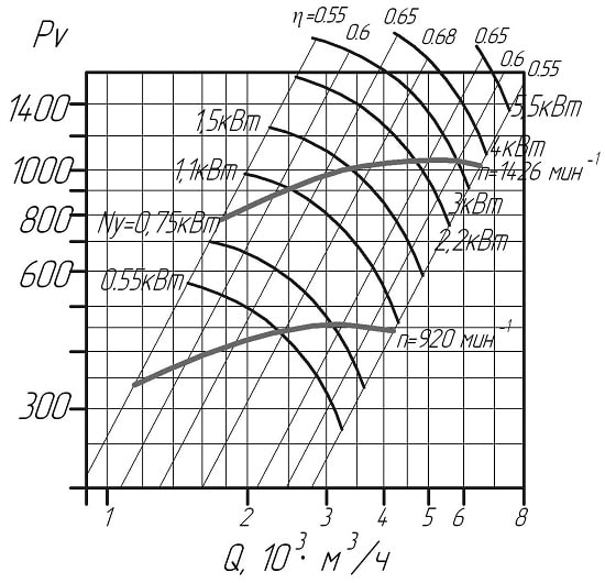 Аеродинамічні характеристики вентиляторів ВЦ 14- 3,15 D/Dн = 1.05 (виконання1)