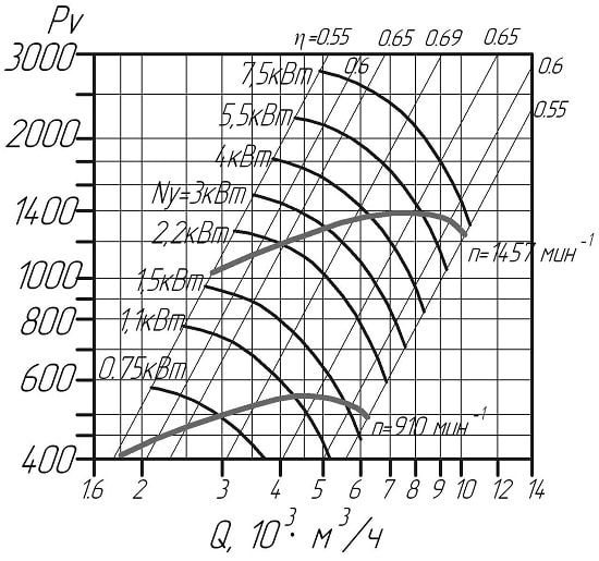 Аеродинамічні характеристики вентиль ВЦ 14-46 № 4,0 D/Dн = 0.95 (виконання1)