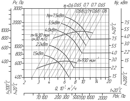 Аэродинамические характеристики вентиляторов ВЦ 14-46 № 4,0 (исполнение1)