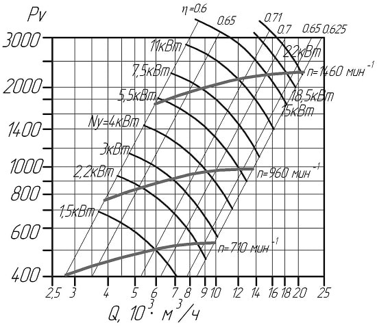 Аеродинамічні характеристики вентиля ВЦ 14-46 № 5,0 D/Dн = 0.95 (виконання1)