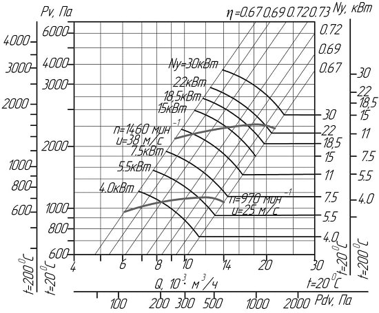 Аэродинамические характеристики вентиляторов ВЦ 14-46 № 5,0 (исполнение1)